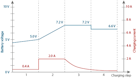 Battery Charger SH-3.170: Graphic 6 V Lead mode charging curve