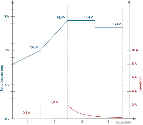 Batterie-Ladegerät SH-3.170: Grafik 12 V Blei-Modus Ladekurve