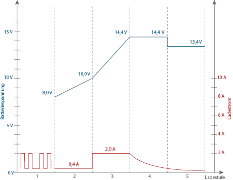 Batterie-Ladegerät SH-3.170: Grafik 12 V Lithium-Modus Ladekurve