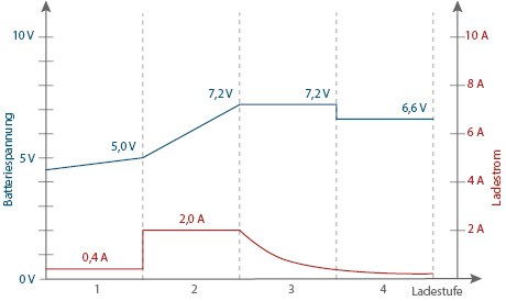 Batterie-Ladegerät SH-3.170: Grafik 6 V Blei-Modus Ladekurve