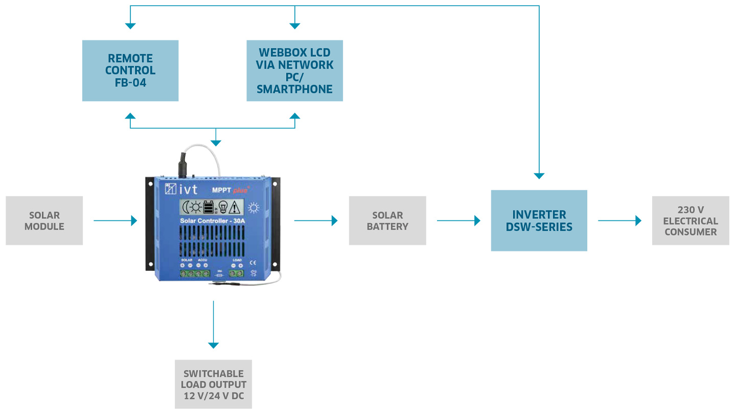 Monitoring and controlling the power supply professionally