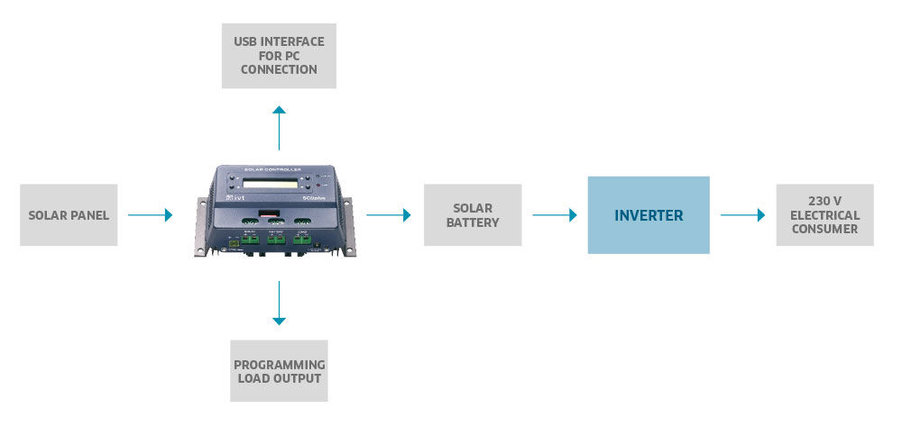 User-programmable charging characteristics