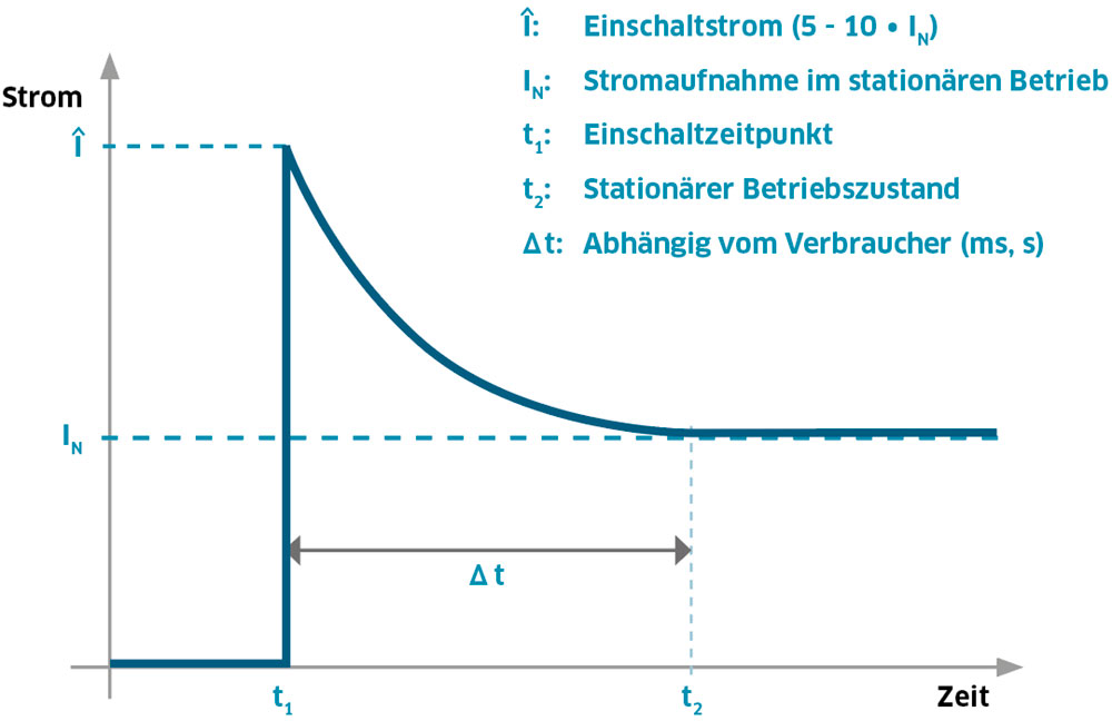 Grafik Power Startfunktion