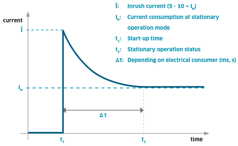 Graphic power start function