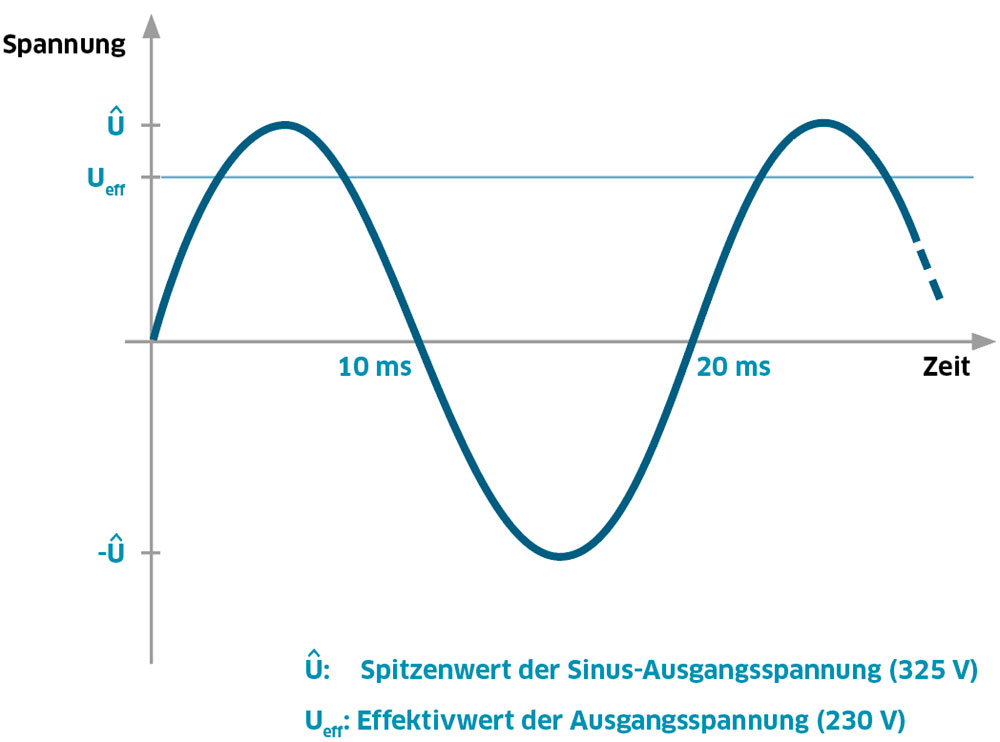 Grafik Echte Sinus Wechselspannung