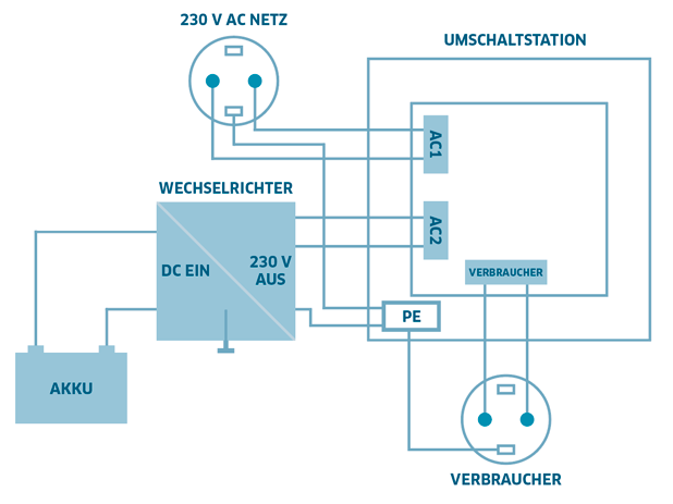 Grafik Wechselrichter-Vorrangschaltung Umschaltstation US-12 N