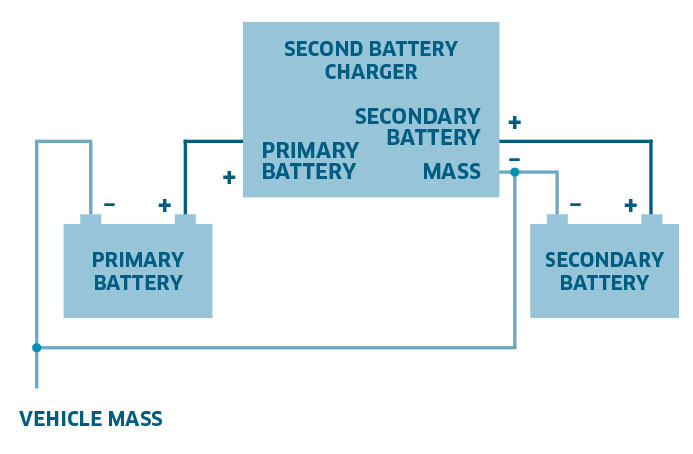 Use of the secondary battery charger in a vehicle