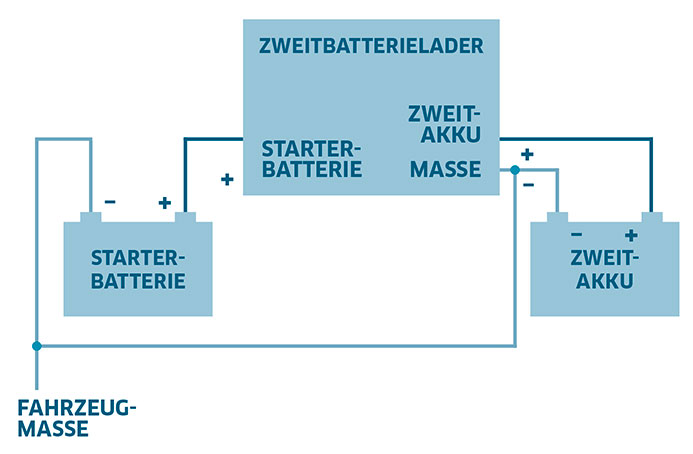 Grafik Zweitbatterielader IVT 12 V 80 A Zweitbatterielader Fahrzeug