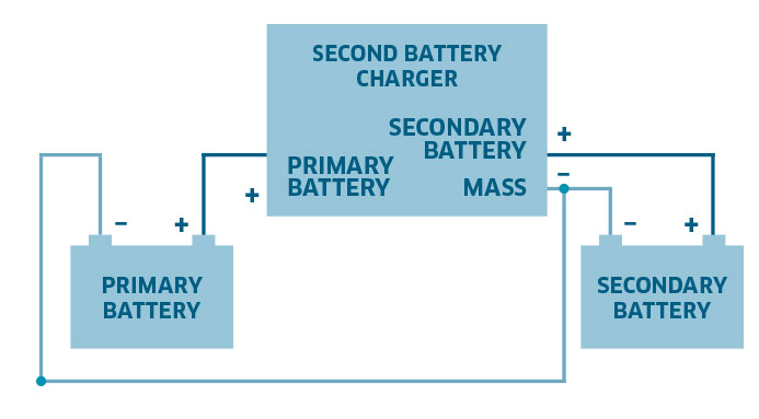 Use of the secondary battery charger in the context of a solar island system