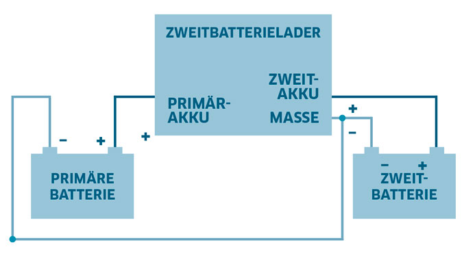 Grafik Zweitbatterielader IVT 12 V 80 A Zweitbatterielader Solar-Inselanlage