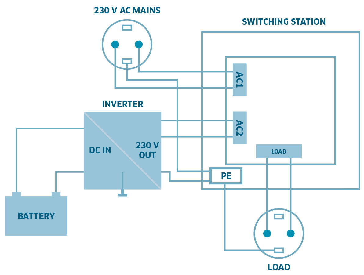 Graphic inverter priority switching